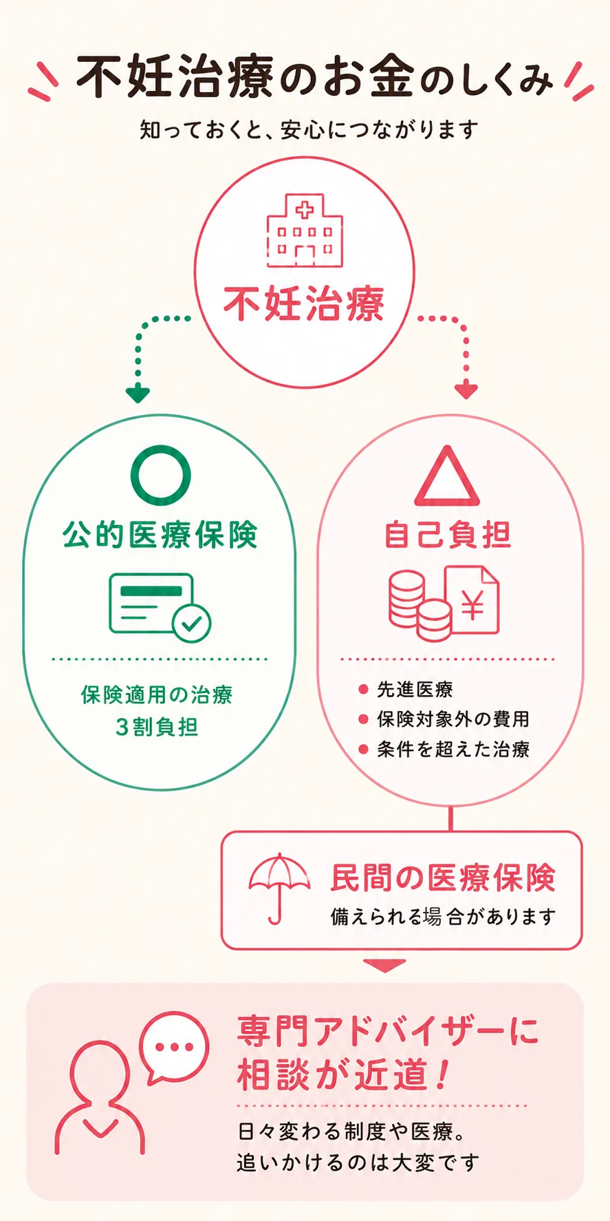 不妊治療のお金のしくみを示した図解。不妊治療の費用は、公的医療保険が使える部分(保険適用の治療は3割負担)と、自己負担が残る部分(先進医療・保険対象外の費用・条件を超えた治療)に分かれる。自己負担が残る部分には民間の医療保険で備えられる場合がある。